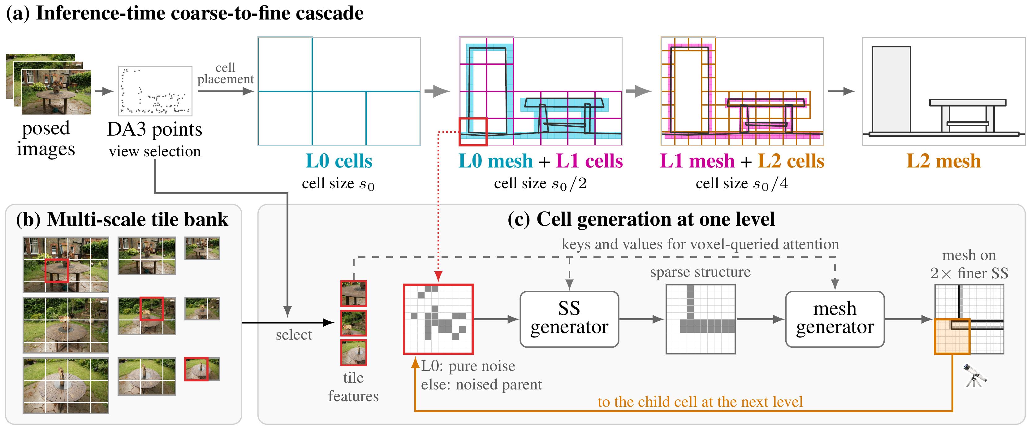 Method overview