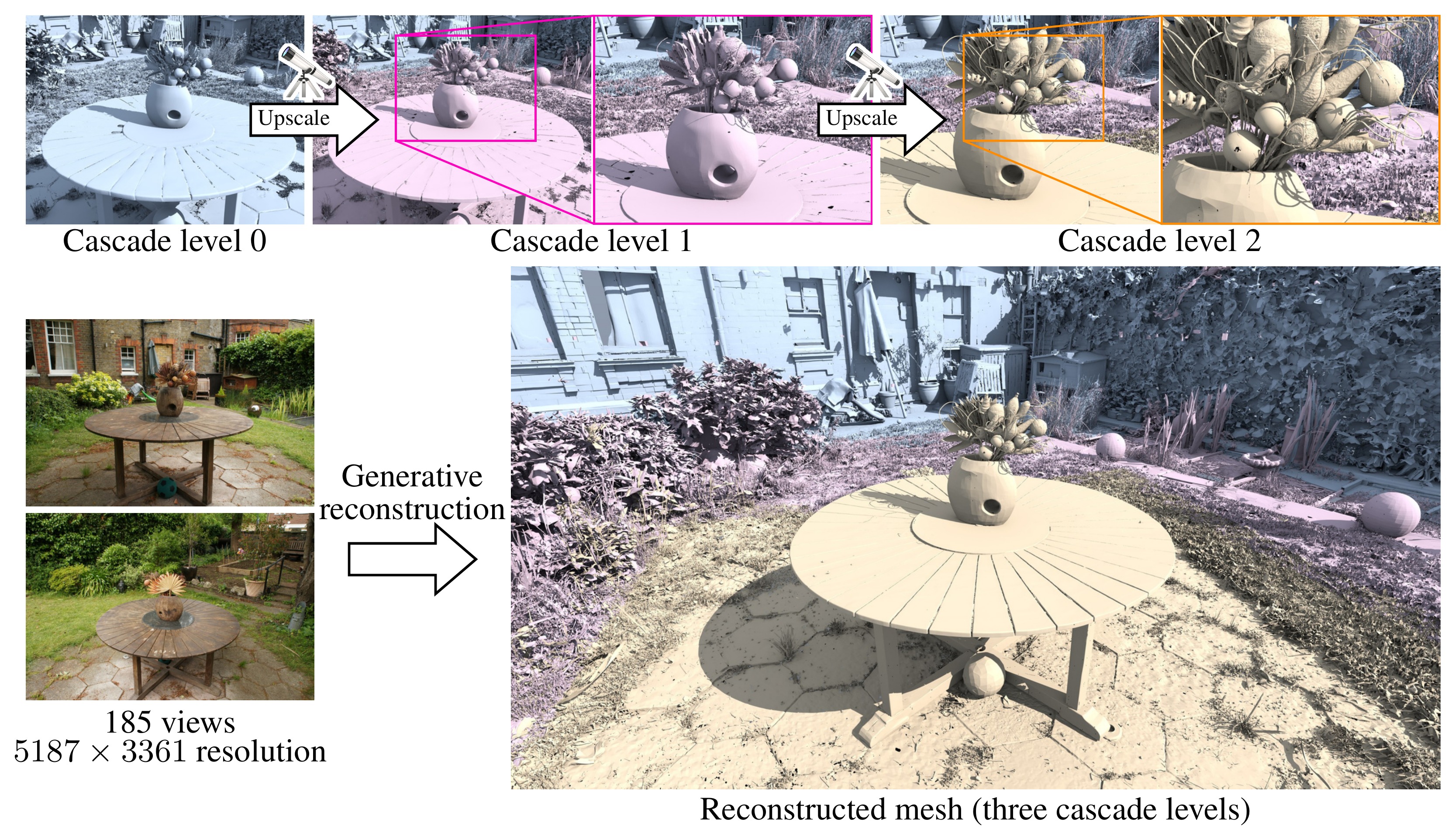 T3lescope reconstructs the garden scene with a three-level cascade